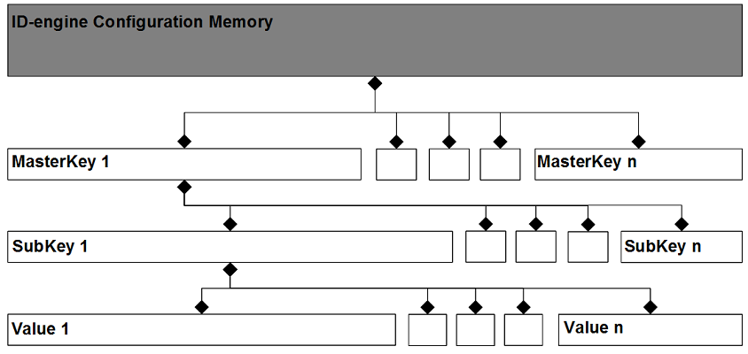 Structure of the Configuration Memory